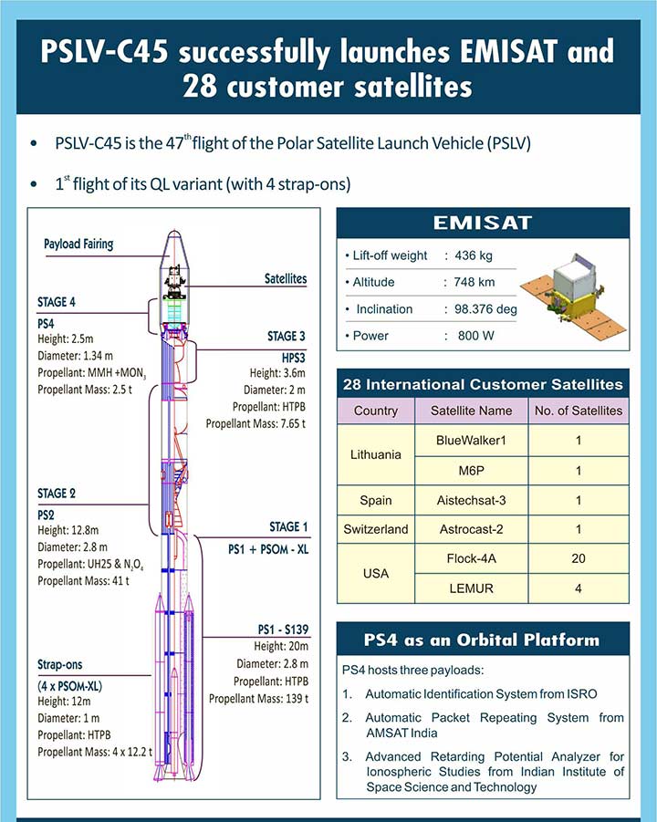 ISRO PSLV C45 EMISAT Satellite Launch, ISRO, Photo, Video, Graphics, Full Details of ISRO Satellite Launch